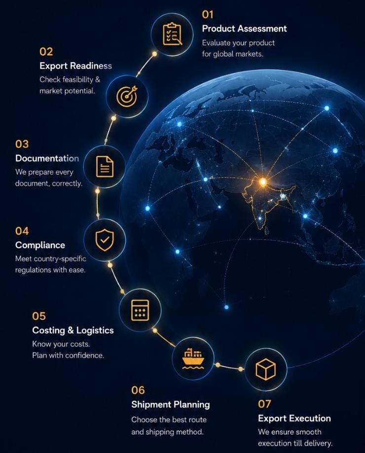 Your Export Journey: Product Assessment, Export Readiness, Documentation, Compliance, Costing & Logistics, Shipment Planning, and Export Execution